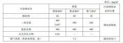 国内外部分地区锅炉大气污染物排放标准